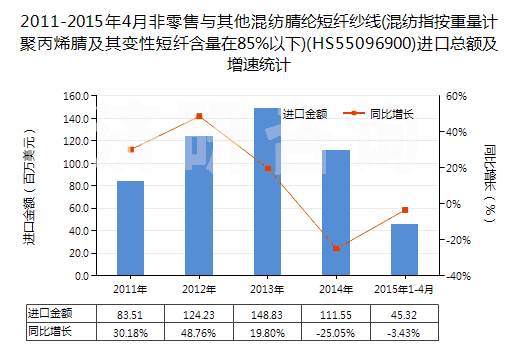 2011-2015年4月非零售與其他混紡腈綸短纖紗線(混紡指按重量計聚丙烯腈及其變性短纖含量在85%以下)(HS55096900)進口總額及增速統(tǒng)計